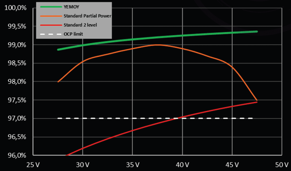 Comparison of YEMOY technology efficiency vs competition
